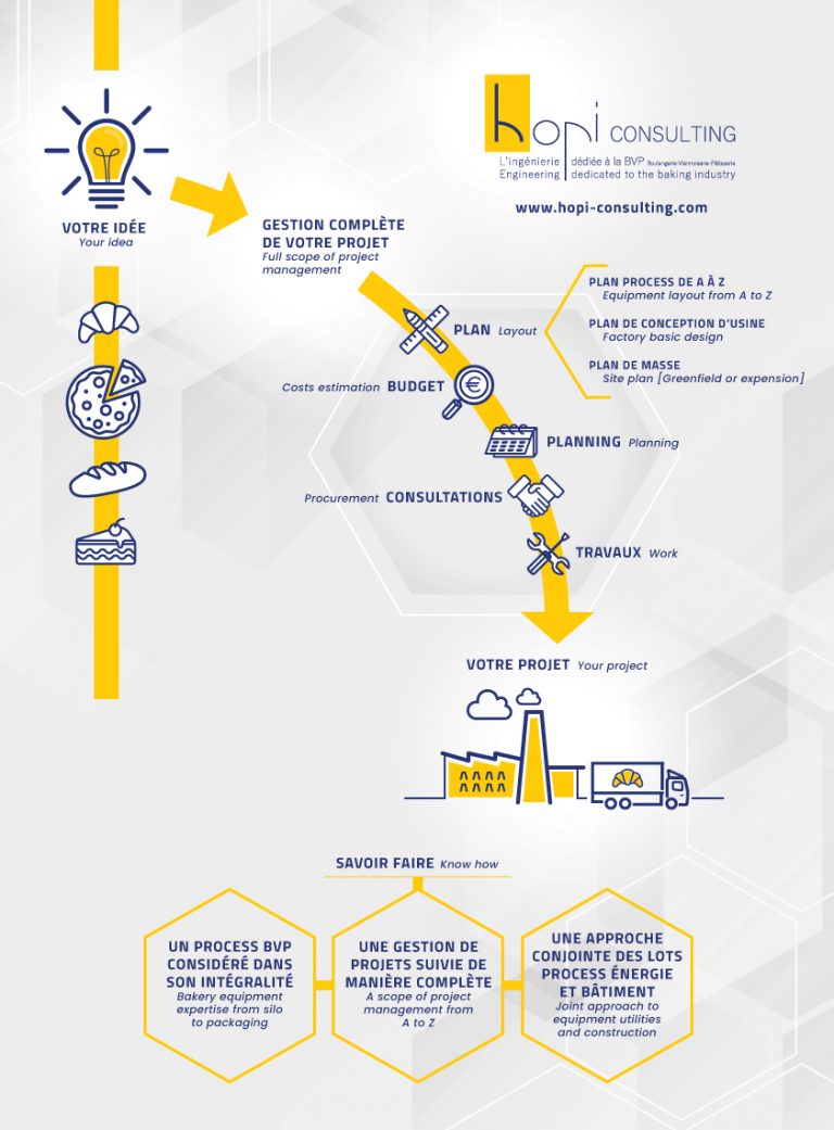The industrial pastry production process